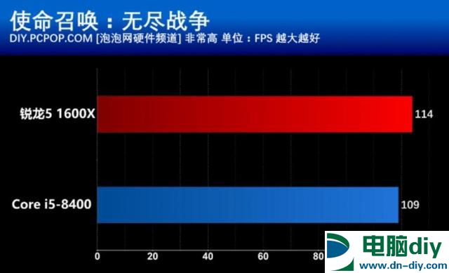 R5 1600X和i5 8400买哪个好？游戏实测与对比总结