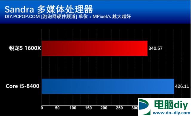 i5 8400和R5 1600X有什么区别？基准性能对比