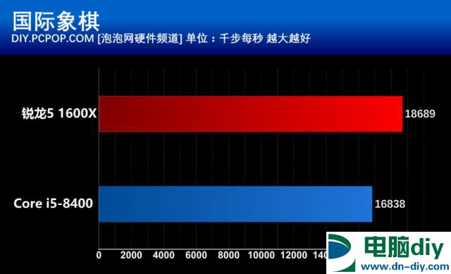 i5 8400和R5 1600X有什么区别？基准性能对比