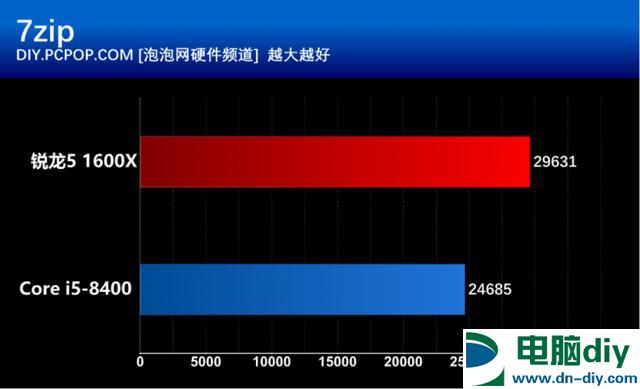 i5 8400和R5 1600X有什么区别？基准性能对比