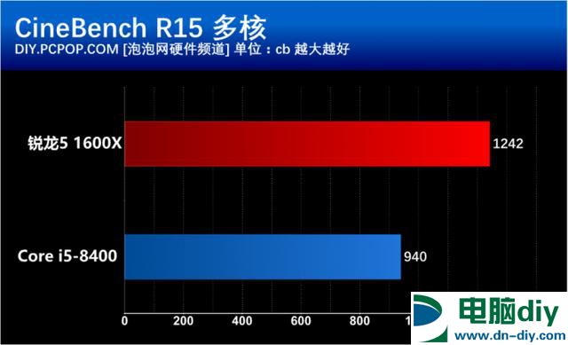 i5 8400和R5 1600X有什么区别？基准性能对比