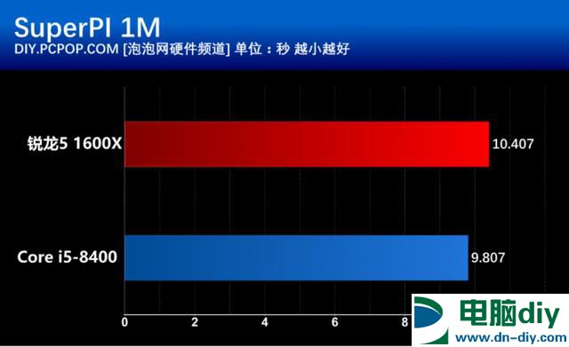 i5 8400和R5 1600X有什么区别？基准性能对比