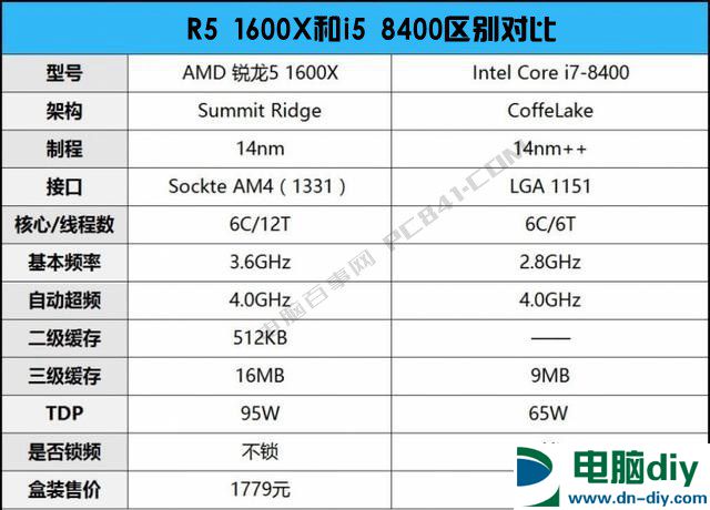 R5 1600X和i5 8400哪个好？DIY装机游戏实测对比