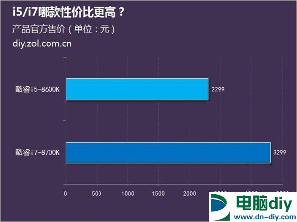 八代酷睿上市 i5/i7哪款性价比更高？ (全文)