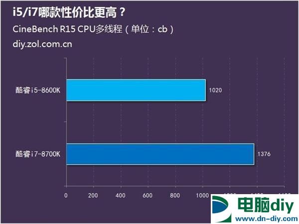 八代酷睿上市 i5/i7哪款性价比更高？