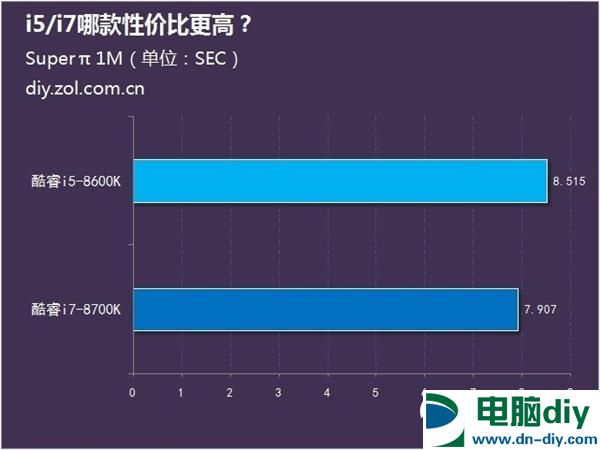 八代酷睿上市 i5/i7哪款性价比更高？