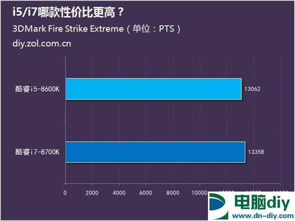 八代酷睿上市 i5/i7哪款性价比更高？