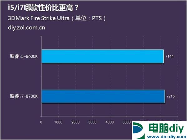 八代酷睿上市 i5/i7哪款性价比更高？