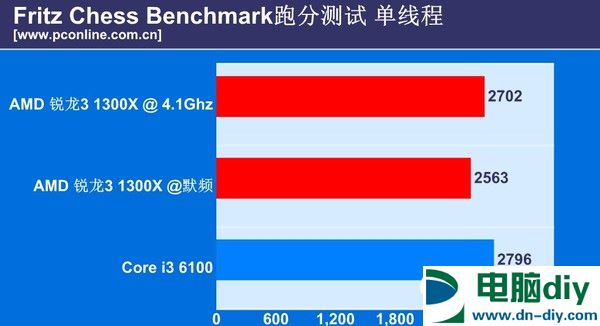 锐龙3 1300X和i3 6100哪个好 锐龙R3-1300X区别对比i3-6100