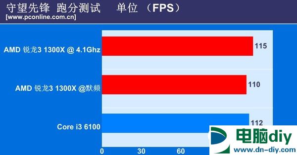 锐龙3 1300X和i3 6100哪个好 锐龙R3-1300X区别对比i3-6100