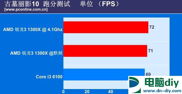 锐龙3 1300X和i3 6100哪个好 锐龙R3-1300X区别对比i3-6100