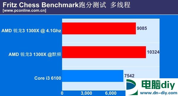 锐龙3 1300X和i3 6100哪个好 锐龙R3-1300X区别对比i3-6100