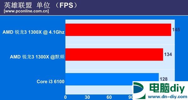 锐龙3 1300X和i3 6100哪个好 锐龙R3-1300X区别对比i3-6100