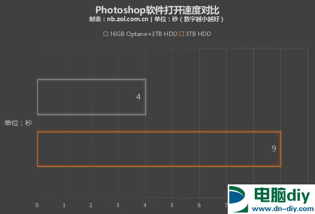 英特尔傲腾内存是什么/性能如何？英特尔傲腾内存深度解析