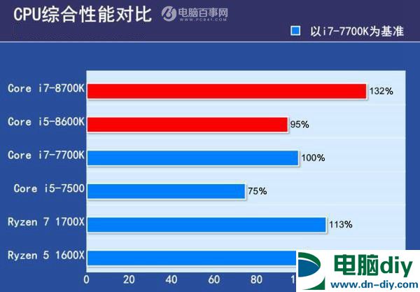 Intel八代CPU有哪些 8代酷睿处理器值得买吗？