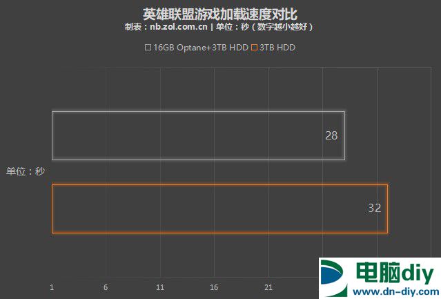 英特尔傲腾内存是什么/性能如何？英特尔傲腾内存深度解析