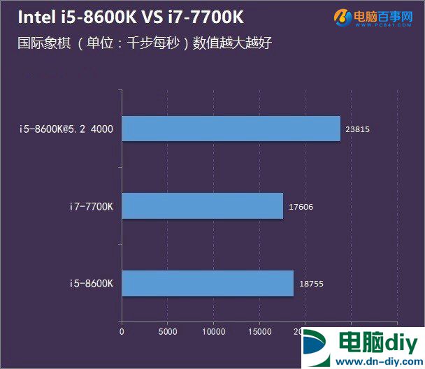 i5-8600K和i7-7700K哪个好？八代i5 8600K和i7 7700区别对比