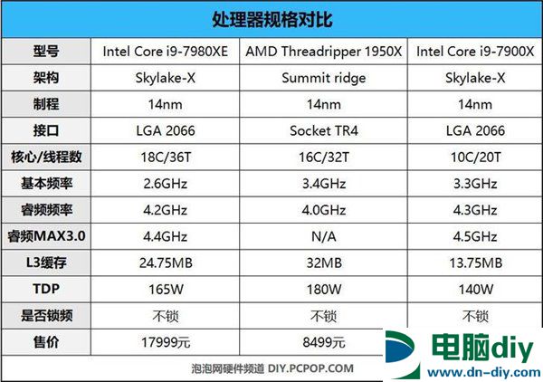 Intel Core i9-7980XE评测：消费领域最强CPU