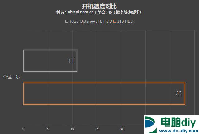 英特尔傲腾内存是什么/性能如何？英特尔傲腾内存深度解析