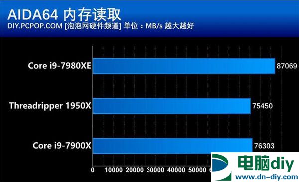 Intel Core i9-7980XE评测：消费领域最强CPU