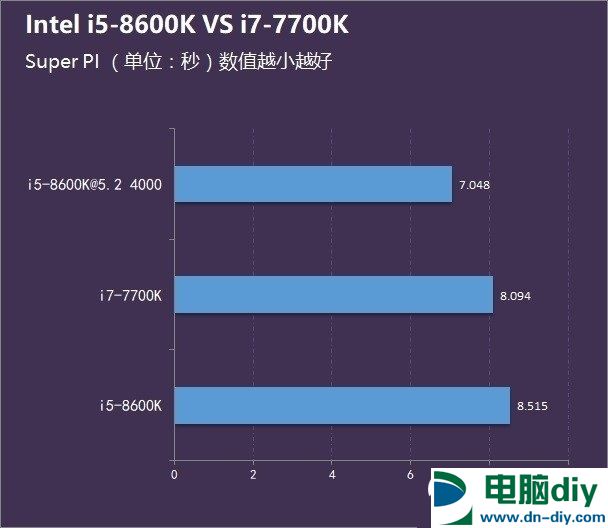 i5-8600K和i7-7700K哪个好？八代i5 8600K和i7 7700区别对比