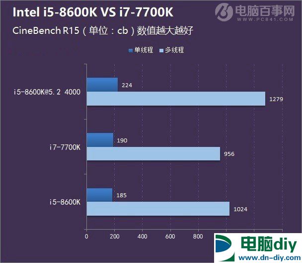 i5-8600K和i7-7700K哪个好？八代i5 8600K和i7 7700区别对比