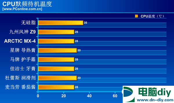 据说润滑剂可秒杀CPU散热硅脂？结果我真去试了