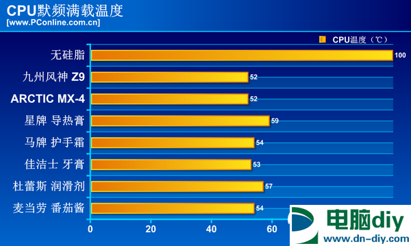 据说润滑剂可秒杀CPU散热硅脂？结果我真去试了