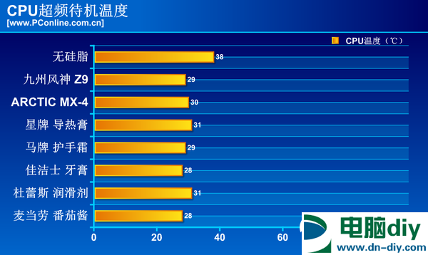 据说润滑剂可秒杀CPU散热硅脂？结果我真去试了