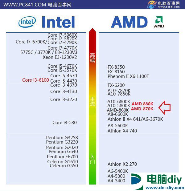 AMD 880K配什么显卡 AMD880K显卡推荐