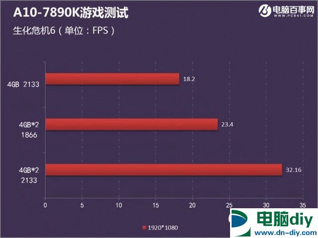 核显装机就够了 3000元A10-7890K最强APU电脑配置推荐