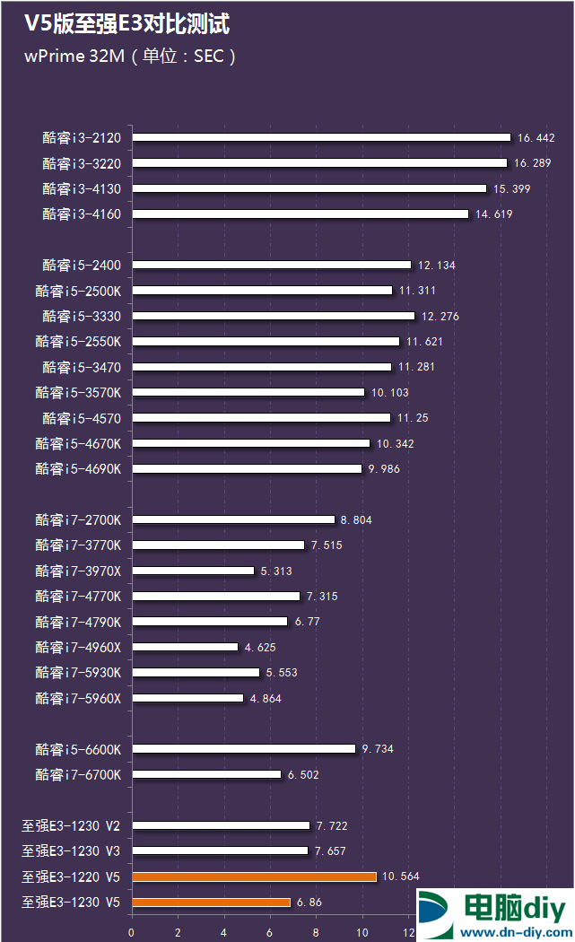 E3-1220 V5和E3-1230 V5哪个好？六代E3-1220与1230区别对比