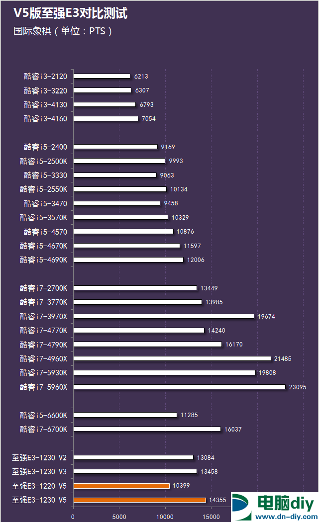 E3-1220 V5和E3-1230 V5哪个好？六代E3-1220与1230区别对比