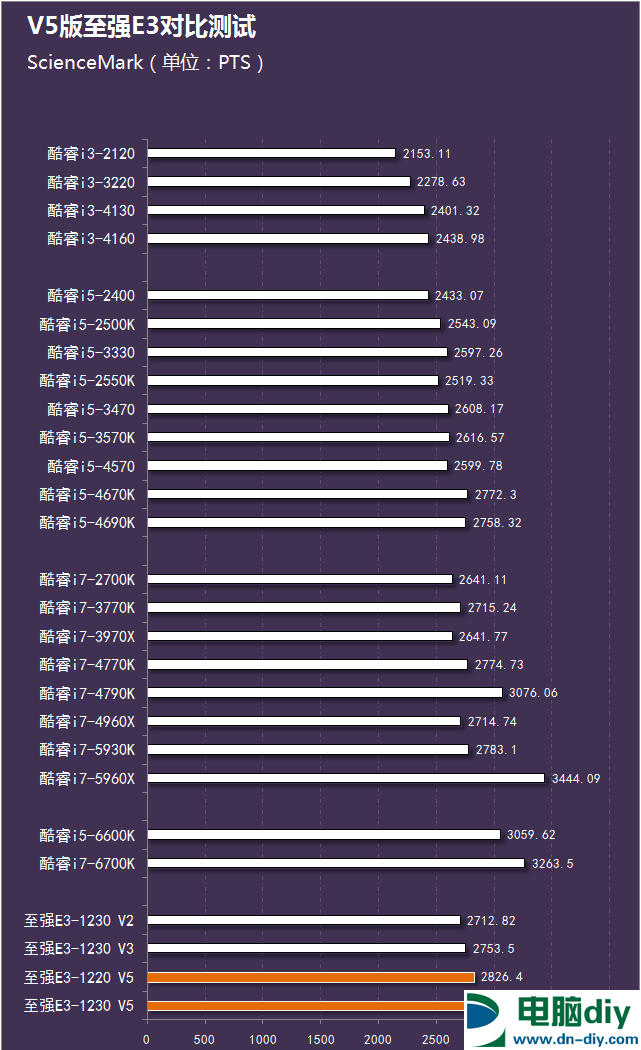 E3-1220 V5和E3-1230 V5哪个好？六代E3-1220与1230区别对比