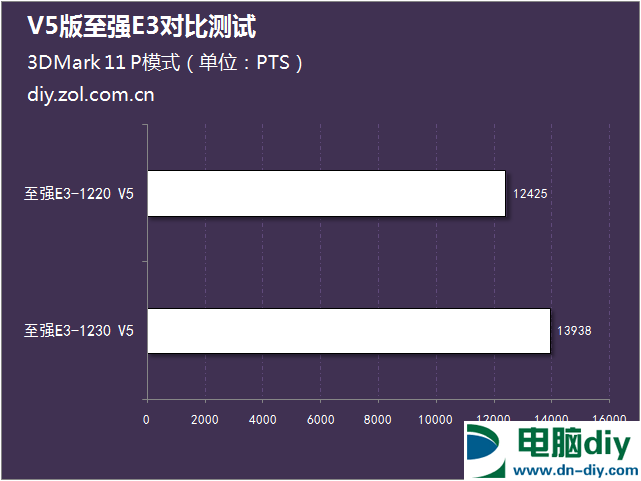 E3-1220 V5和E3-1230 V5哪个好？六代E3-1220与1230区别对比