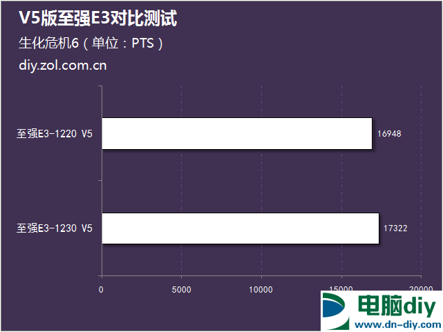 E3-1220 V5和E3-1230 V5哪个好？六代E3-1220与1230区别对比