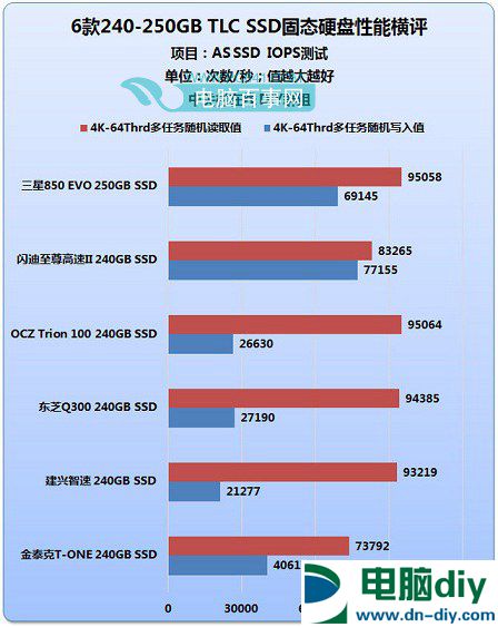 揭开性能之谜  6款240-250G TLC SSD评测