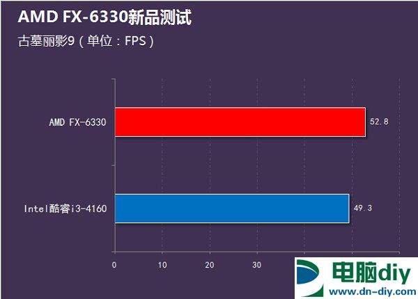 i3-4160和FX6330哪个好？FX-6330和i3-4160性能对比