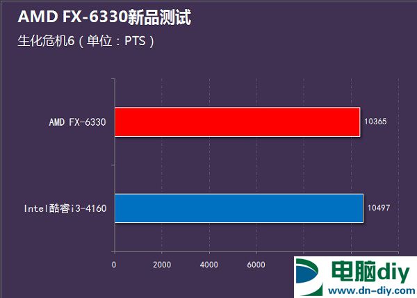 i3-4160和FX6330哪个好？FX-6330和i3-4160性能对比