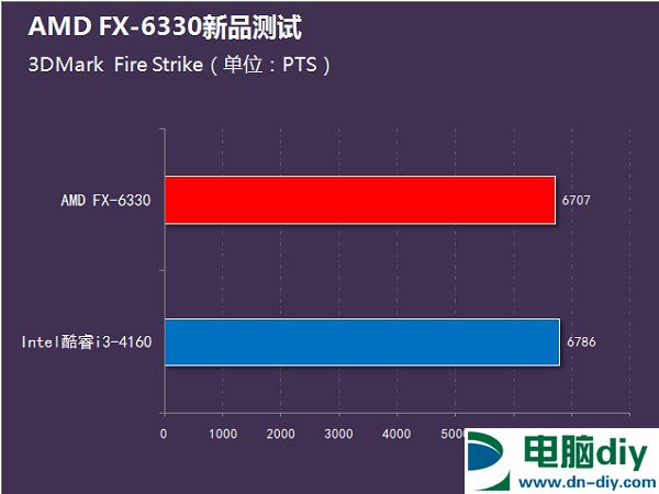 i3-4160和FX6330哪个好？FX-6330和i3-4160性能对比