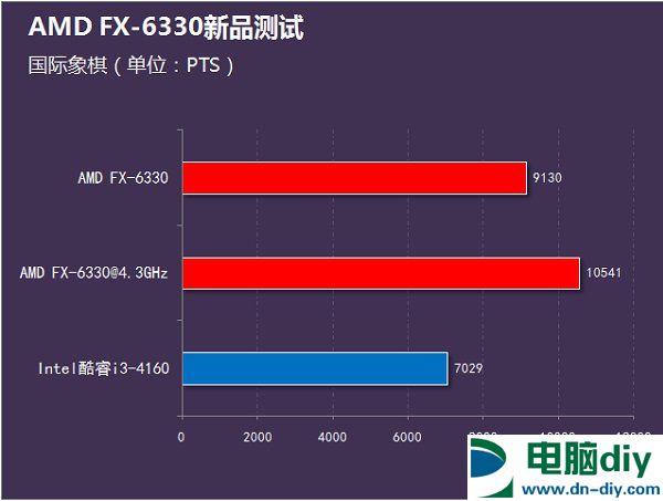 i3-4160和FX6330哪个好？FX-6330和i3-4160性能对比