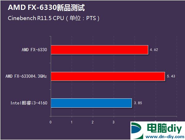 i3-4160和FX6330哪个好？FX-6330和i3-4160性能对比