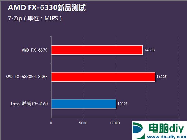 i3-4160和FX6330哪个好？FX-6330和i3-4160性能对比