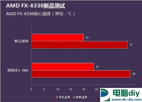 i3-4160和FX6330哪个好？FX-6330和i3-4160性能对比