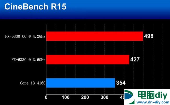 FX-6330和FX-6300哪个好？ AMD FX-6330与6300区别对比