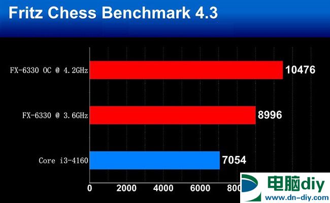 FX-6330和FX-6300哪个好？ AMD FX-6330与6300区别对比