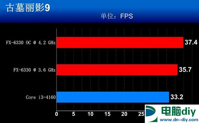 FX-6330和FX-6300哪个好？ AMD FX-6330与6300区别对比