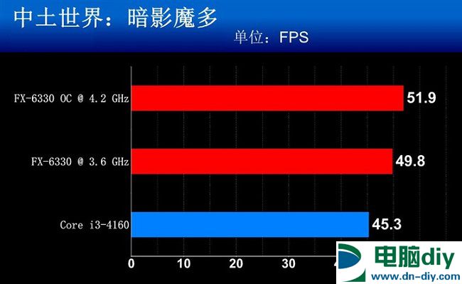 FX-6330和FX-6300哪个好？ AMD FX-6330与6300区别对比