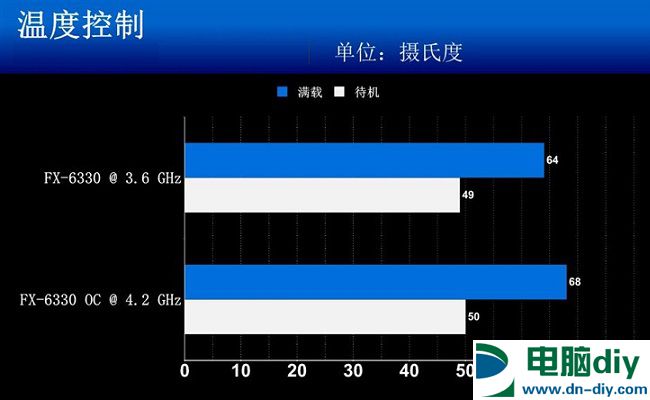 FX-6330和FX-6300哪个好？ AMD FX-6330与6300区别对比