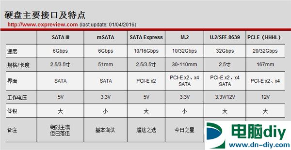 M.2、U.2谁更好？主流硬盘接口都有哪些？主流硬盘接口大扫盲